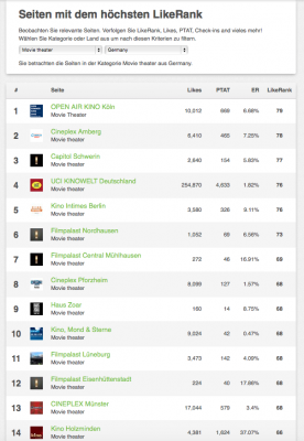 Facebookseite SION Sommerkino LikeRank