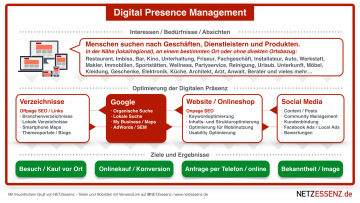 Digital Presence Management