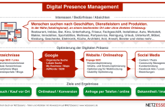 Digital Presence Management