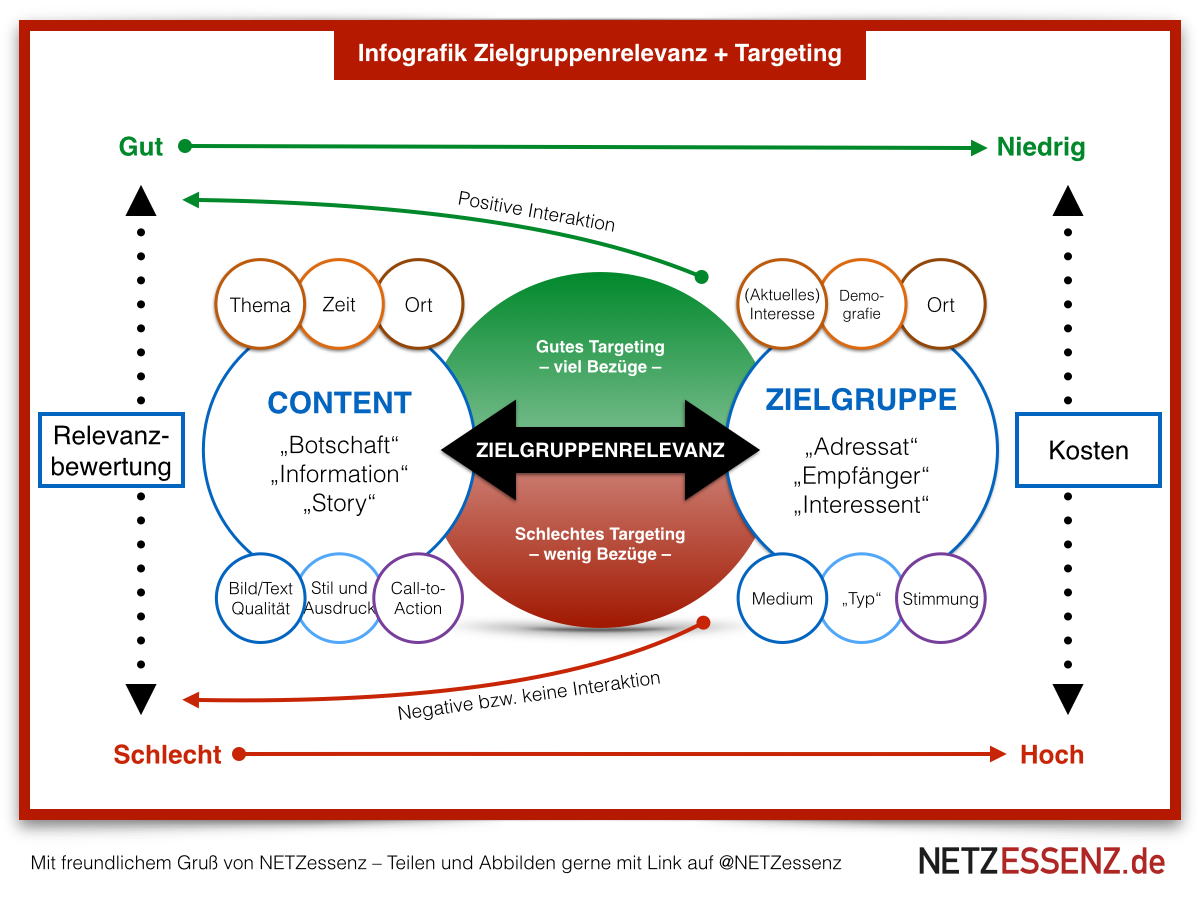 Facebook Relevanzbewertung und Targeting